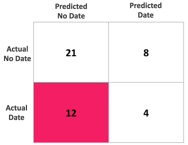 Date Confusion Matrix